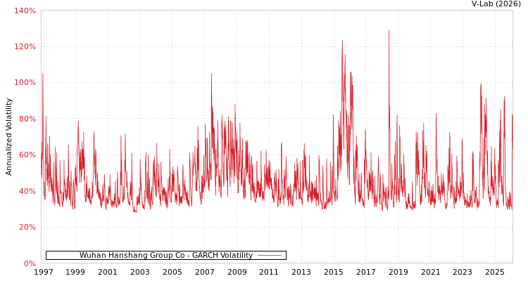 graph of Wuhan Hanshang Group Co GARCH
