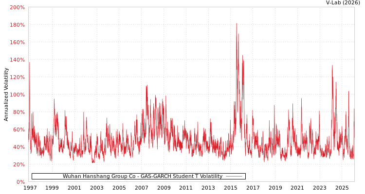 graph of Wuhan Hanshang Group Co GAS-GARCH-T