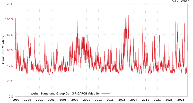 graph of Wuhan Hanshang Group Co GJR-GARCH