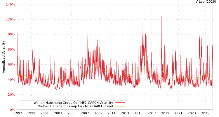 graph of Wuhan Hanshang Group Co MF2-GARCH