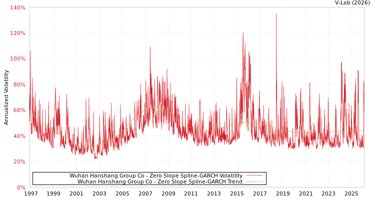 graph of Wuhan Hanshang Group Co S0GARCH