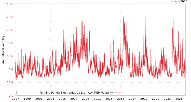 graph of Nanjing Panda Electronics Co Ltd AMEM