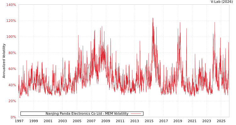 graph of Nanjing Panda Electronics Co Ltd MEM