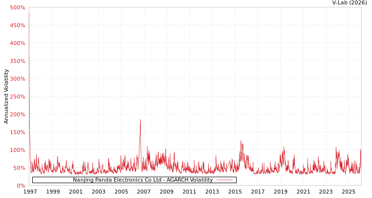 graph of Nanjing Panda Electronics Co Ltd AGARCH