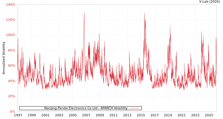 graph of Nanjing Panda Electronics Co Ltd APARCH