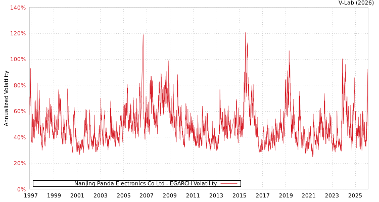 graph of Nanjing Panda Electronics Co Ltd EGARCH
