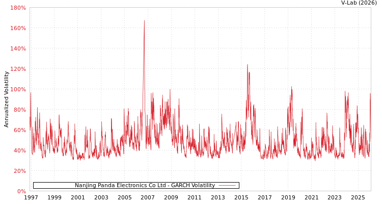 graph of Nanjing Panda Electronics Co Ltd GARCH