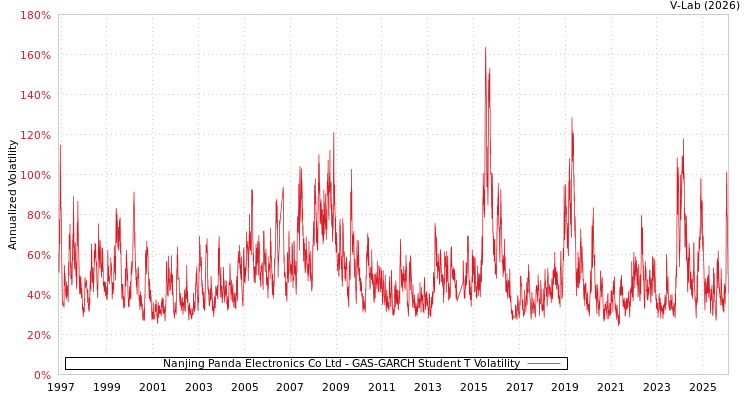 graph of Nanjing Panda Electronics Co Ltd GAS-GARCH-T