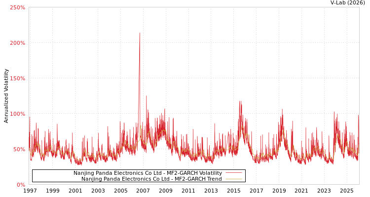 graph of Nanjing Panda Electronics Co Ltd MF2-GARCH