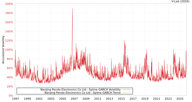 graph of Nanjing Panda Electronics Co Ltd SGARCH