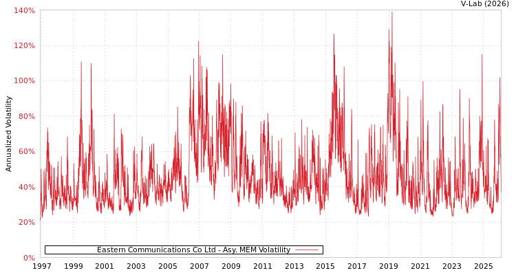 graph of Eastern Communications Co Ltd AMEM