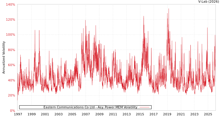 graph of Eastern Communications Co Ltd APMEM