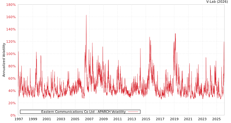 graph of Eastern Communications Co Ltd APARCH