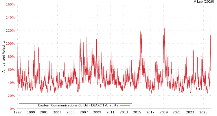 graph of Eastern Communications Co Ltd EGARCH