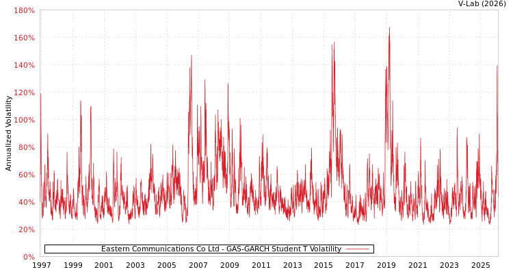 graph of Eastern Communications Co Ltd GAS-GARCH-T