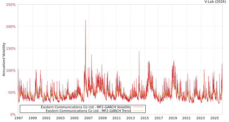 graph of Eastern Communications Co Ltd MF2-GARCH