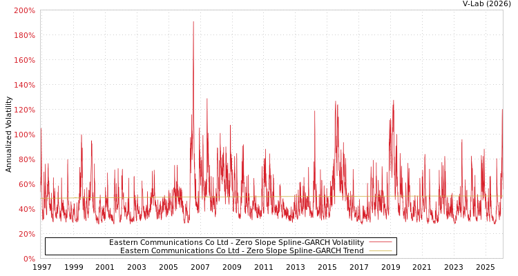 graph of Eastern Communications Co Ltd S0GARCH