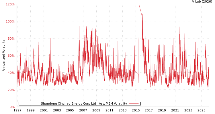 graph of Shandong Xinchao Energy Corp Ltd AMEM
