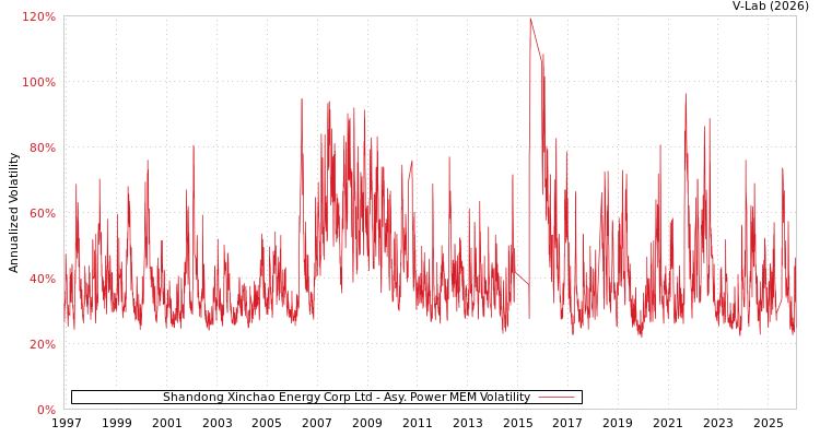 graph of Shandong Xinchao Energy Corp Ltd APMEM