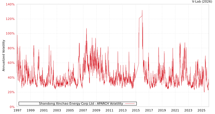 graph of Shandong Xinchao Energy Corp Ltd APARCH