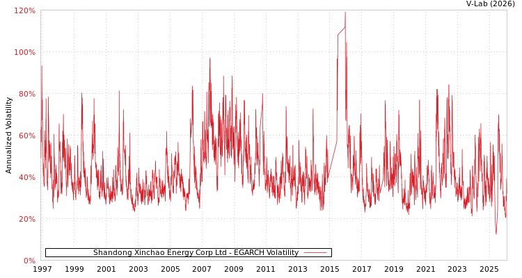 graph of Shandong Xinchao Energy Corp Ltd EGARCH