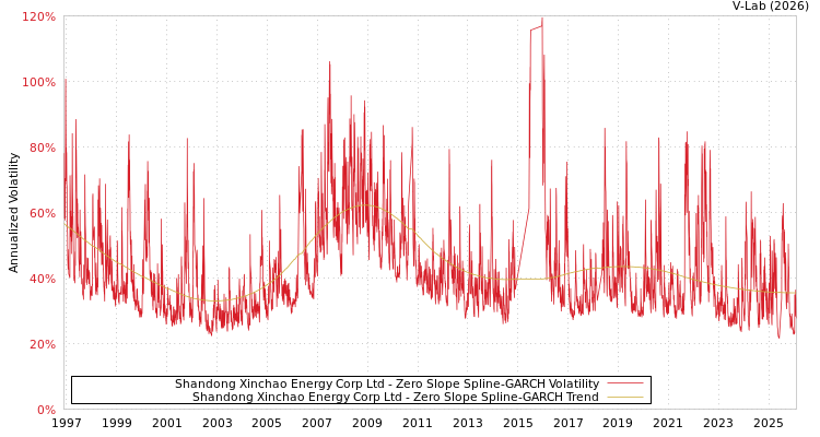 graph of Shandong Xinchao Energy Corp Ltd S0GARCH