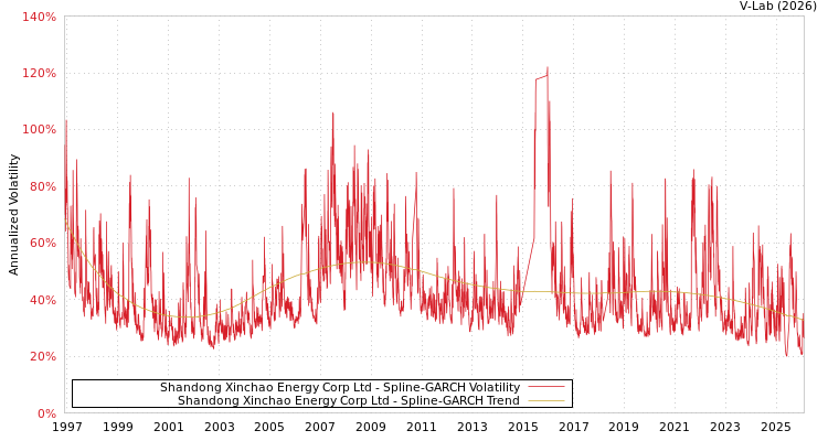 graph of Shandong Xinchao Energy Corp Ltd SGARCH