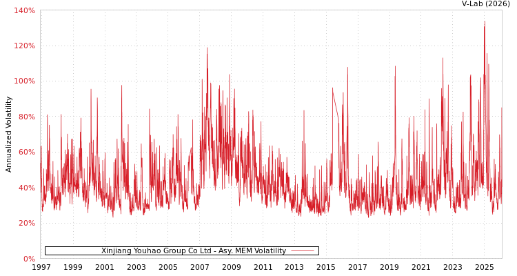 graph of Xinjiang Youhao Group Co Ltd AMEM