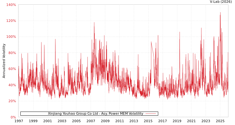 graph of Xinjiang Youhao Group Co Ltd APMEM