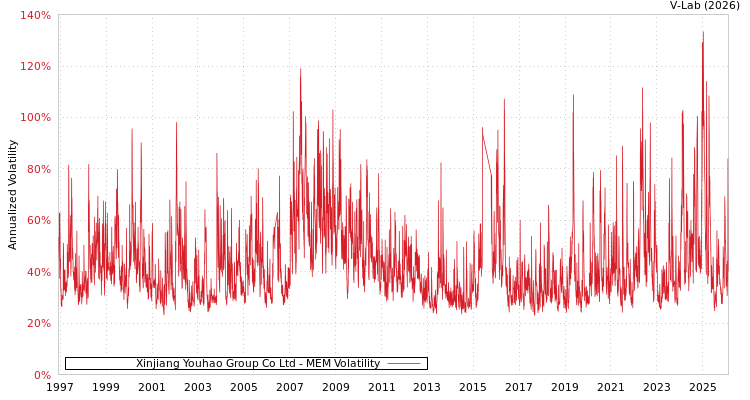 graph of Xinjiang Youhao Group Co Ltd MEM