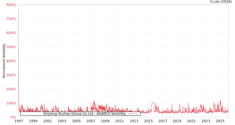 graph of Xinjiang Youhao Group Co Ltd AGARCH