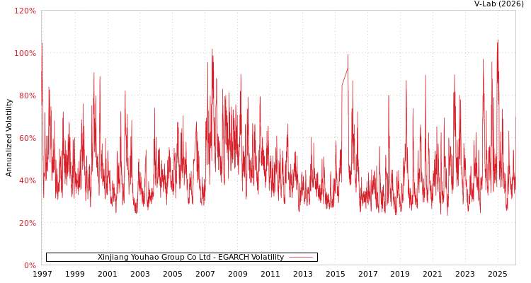 graph of Xinjiang Youhao Group Co Ltd EGARCH