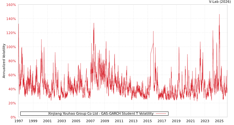graph of Xinjiang Youhao Group Co Ltd GAS-GARCH-T