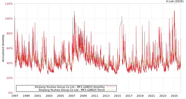 graph of Xinjiang Youhao Group Co Ltd MF2-GARCH
