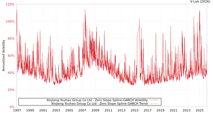 graph of Xinjiang Youhao Group Co Ltd S0GARCH