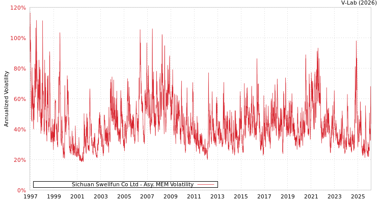 graph of Sichuan Swellfun Co Ltd AMEM