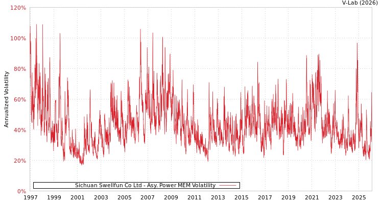 graph of Sichuan Swellfun Co Ltd APMEM