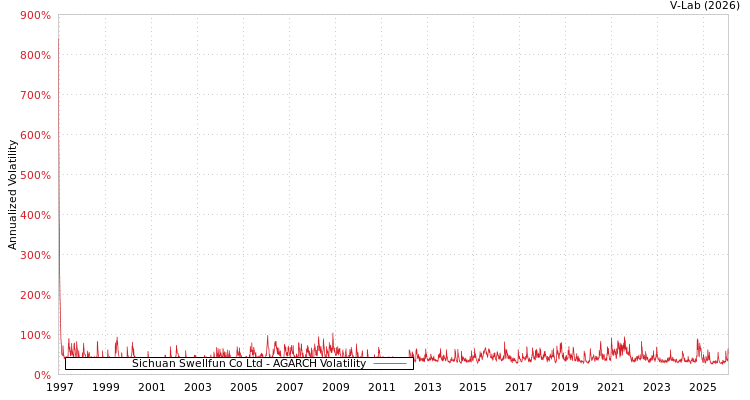 graph of Sichuan Swellfun Co Ltd AGARCH