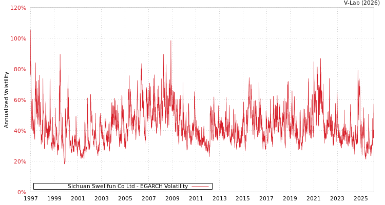graph of Sichuan Swellfun Co Ltd EGARCH