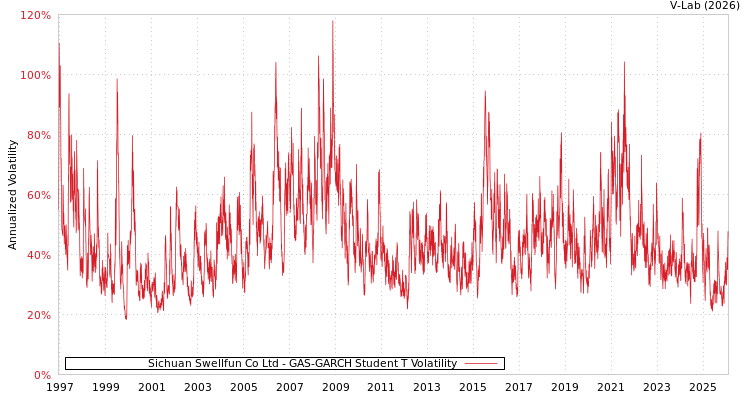graph of Sichuan Swellfun Co Ltd GAS-GARCH-T