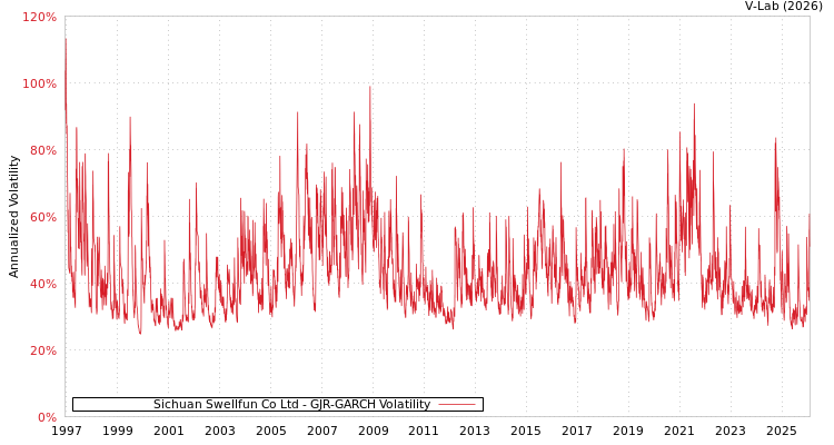 graph of Sichuan Swellfun Co Ltd GJR-GARCH