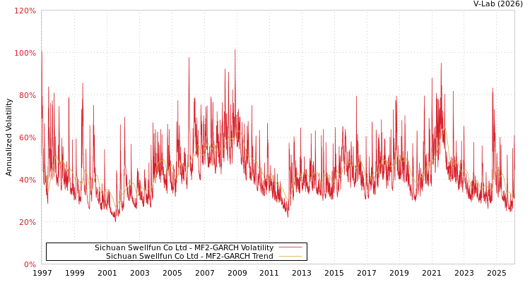 graph of Sichuan Swellfun Co Ltd MF2-GARCH