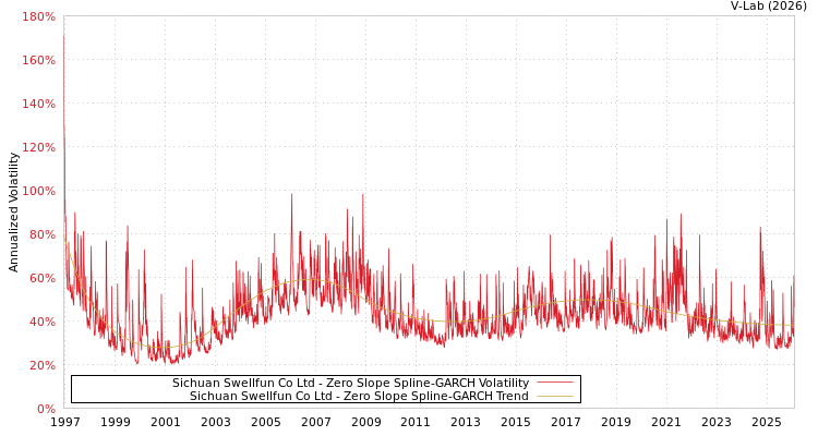 graph of Sichuan Swellfun Co Ltd S0GARCH