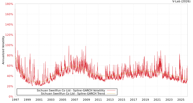 graph of Sichuan Swellfun Co Ltd SGARCH