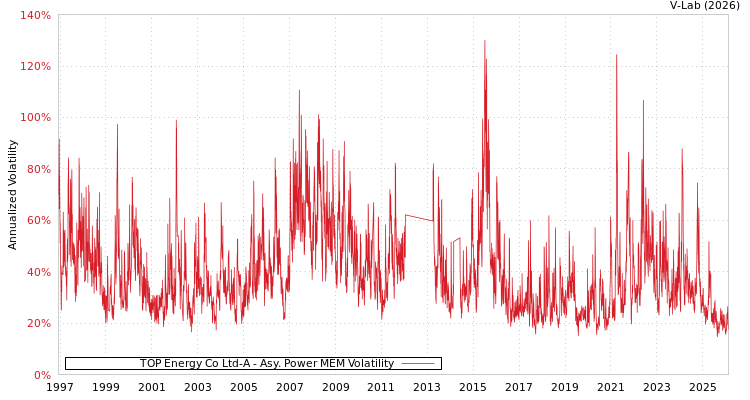 graph of TOP Energy Co Ltd-A APMEM