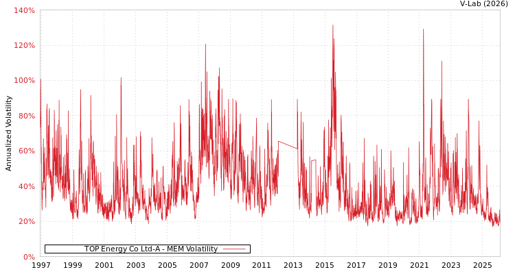 graph of TOP Energy Co Ltd-A MEM