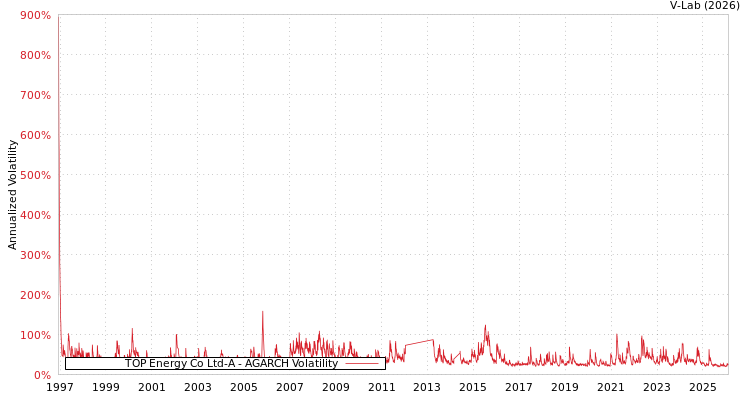 graph of TOP Energy Co Ltd-A AGARCH