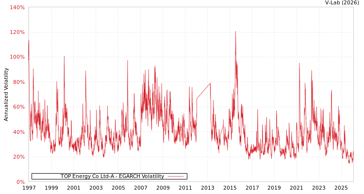 graph of TOP Energy Co Ltd-A EGARCH