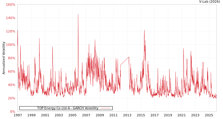 graph of TOP Energy Co Ltd-A GARCH