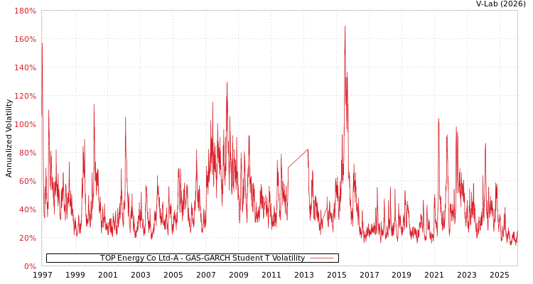 graph of TOP Energy Co Ltd-A GAS-GARCH-T